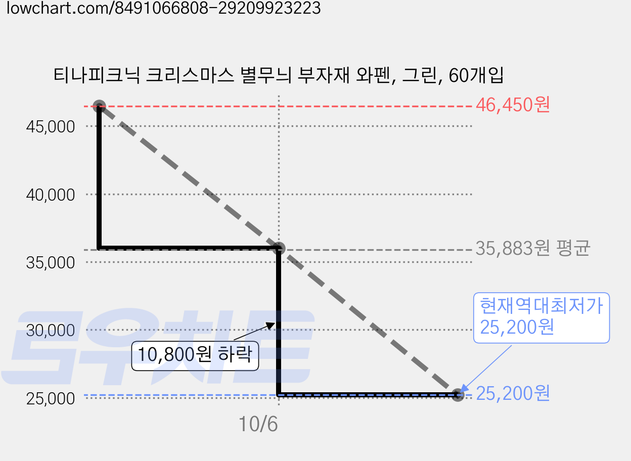 티나피크닉 크리스마스 별무늬 부자재 와펜, 그린, 60개입 가격 변동 차트, 현재가 25,200원, 역대최저가