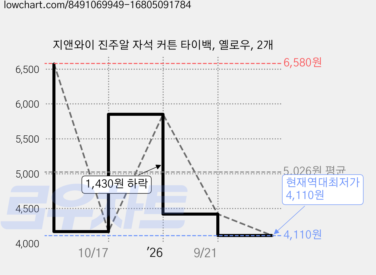지앤와이 진주알 자석 커튼 타이백, 옐로우, 2개 가격 변동 차트, 현재가 4,110원, 역대최저가