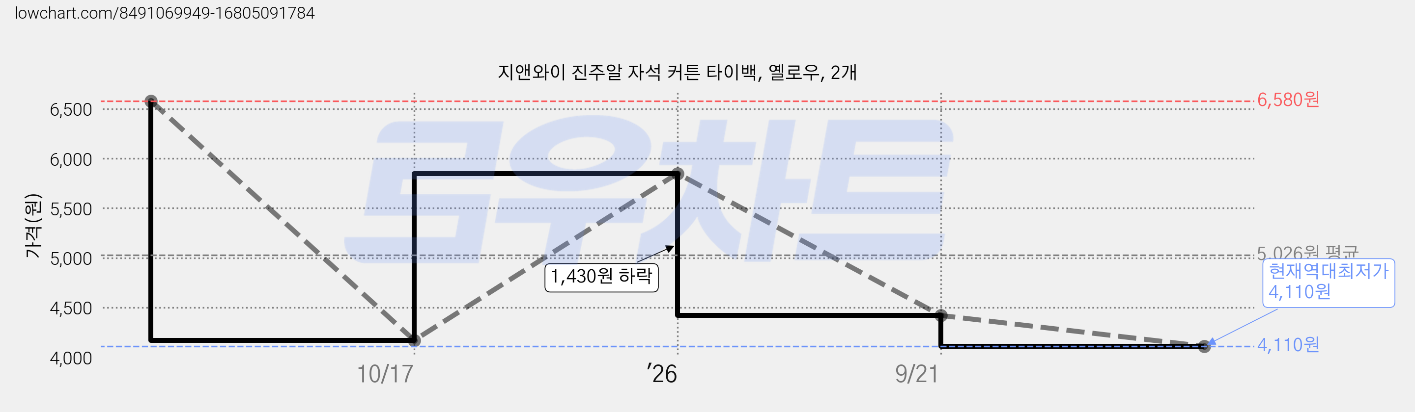 지앤와이 진주알 자석 커튼 타이백, 옐로우, 2개 가격 변동 차트, 현재가 4,110원, 역대최저가