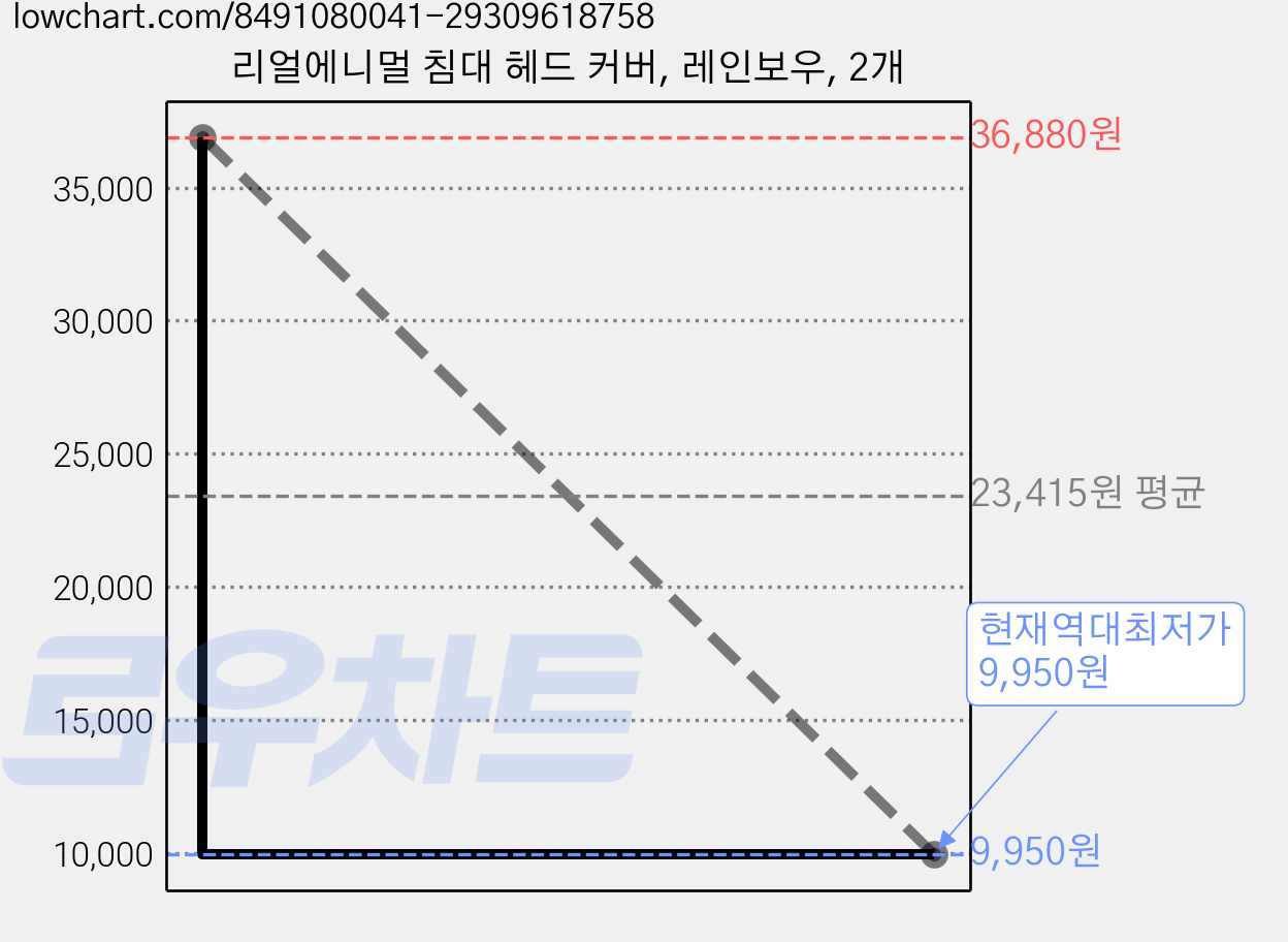 리얼에니멀 침대 헤드 커버, 레인보우, 2개 가격 변동 차트, 현재가 9,950원, 역대최저가