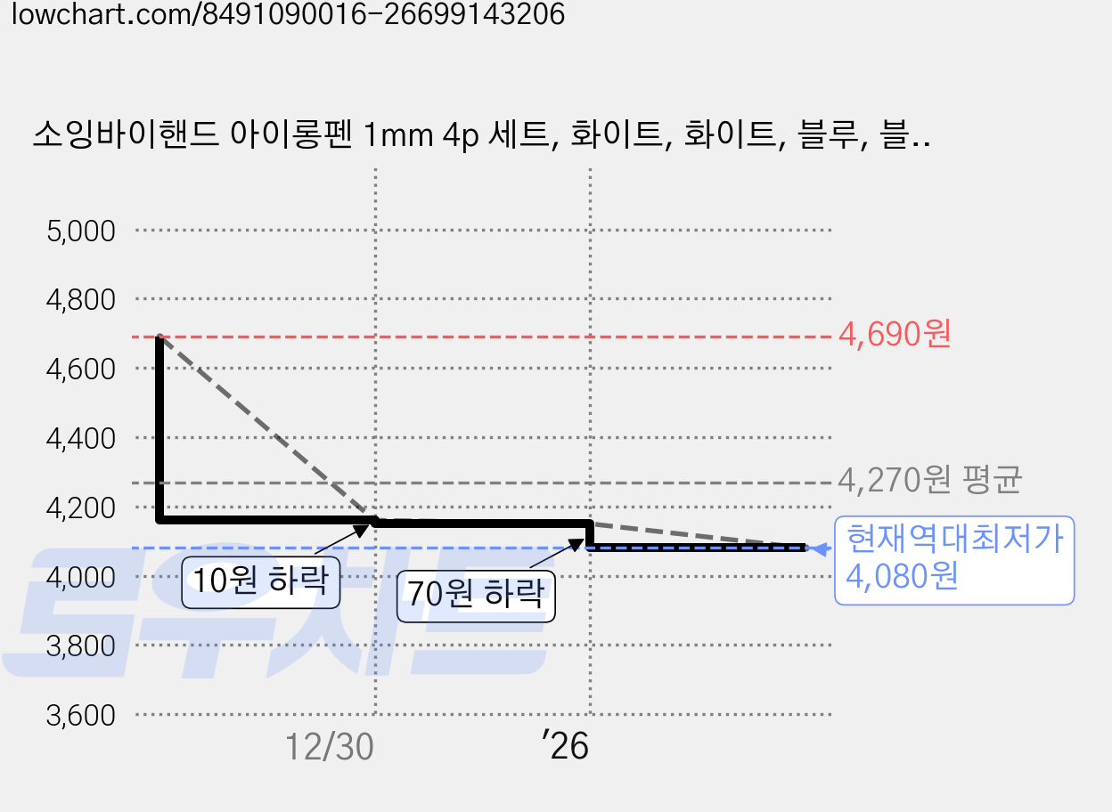 소잉바이핸드 아이롱펜 1mm 4p 세트, 화이트, 화이트, 블루, 블루, 1개 가격 변동 차트, 현재가 4,080원, 역대최저가