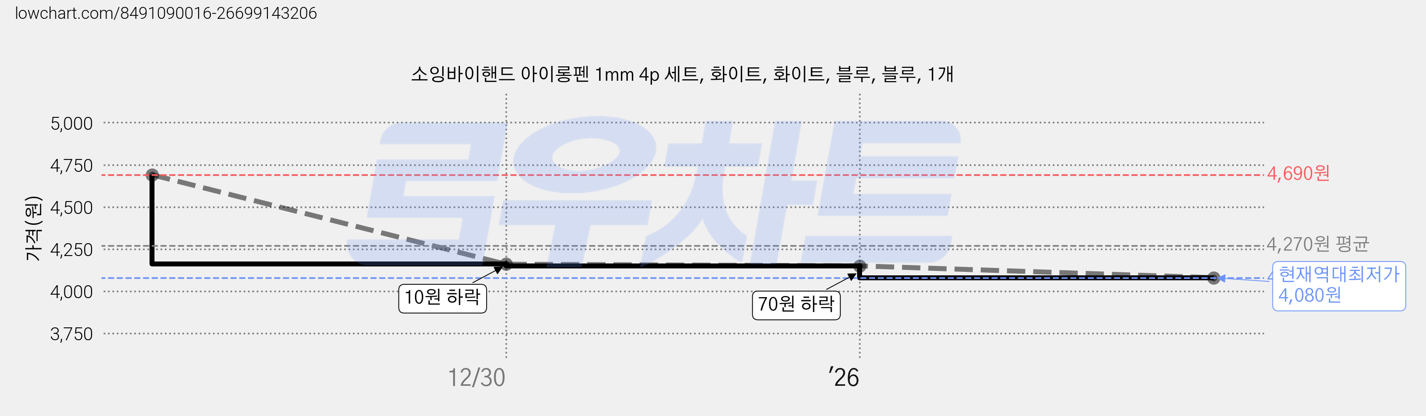 소잉바이핸드 아이롱펜 1mm 4p 세트, 화이트, 화이트, 블루, 블루, 1개 가격 변동 차트, 현재가 4,080원, 역대최저가