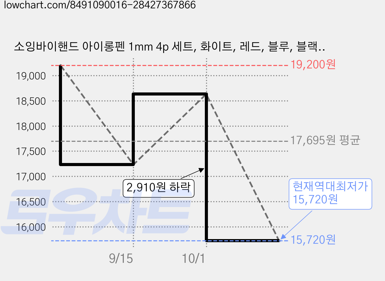 소잉바이핸드 아이롱펜 1mm 4p 세트, 화이트, 레드, 블루, 블랙, 4세트 가격 변동 차트, 현재가 15,720원, 역대최저가