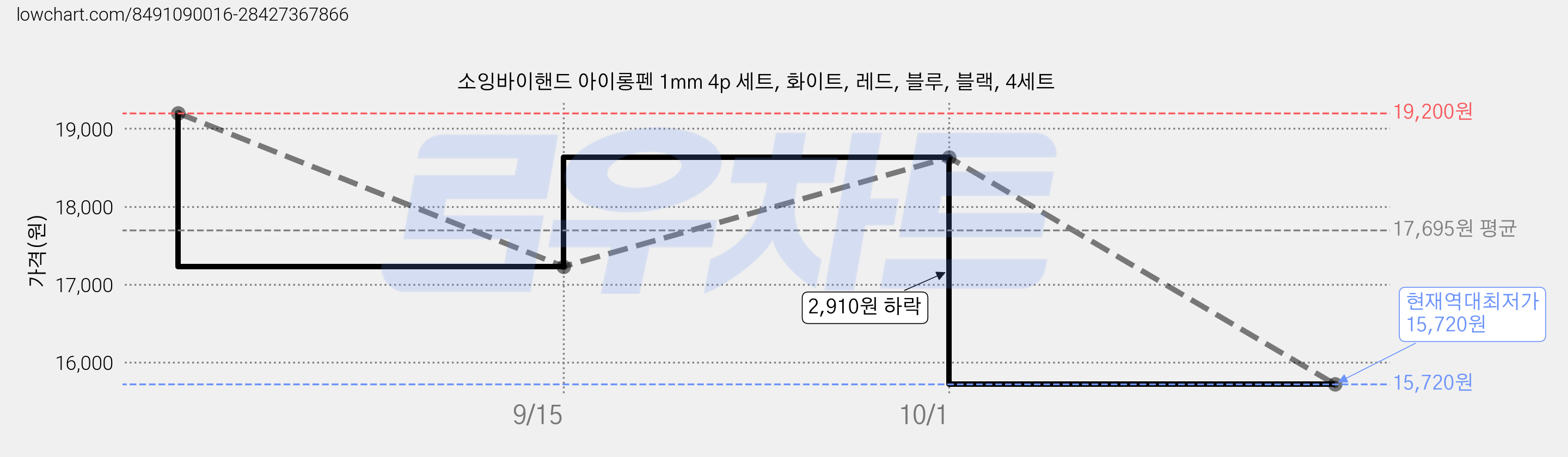 소잉바이핸드 아이롱펜 1mm 4p 세트, 화이트, 레드, 블루, 블랙, 4세트 가격 변동 차트, 현재가 15,720원, 역대최저가