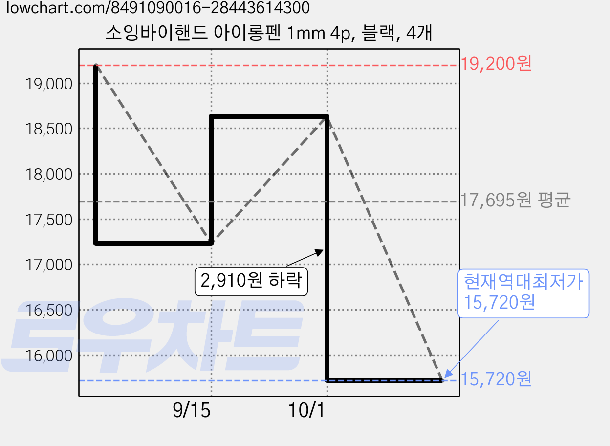 소잉바이핸드 아이롱펜 1mm 4p, 블랙, 4개 가격 변동 차트, 현재가 15,720원, 역대최저가