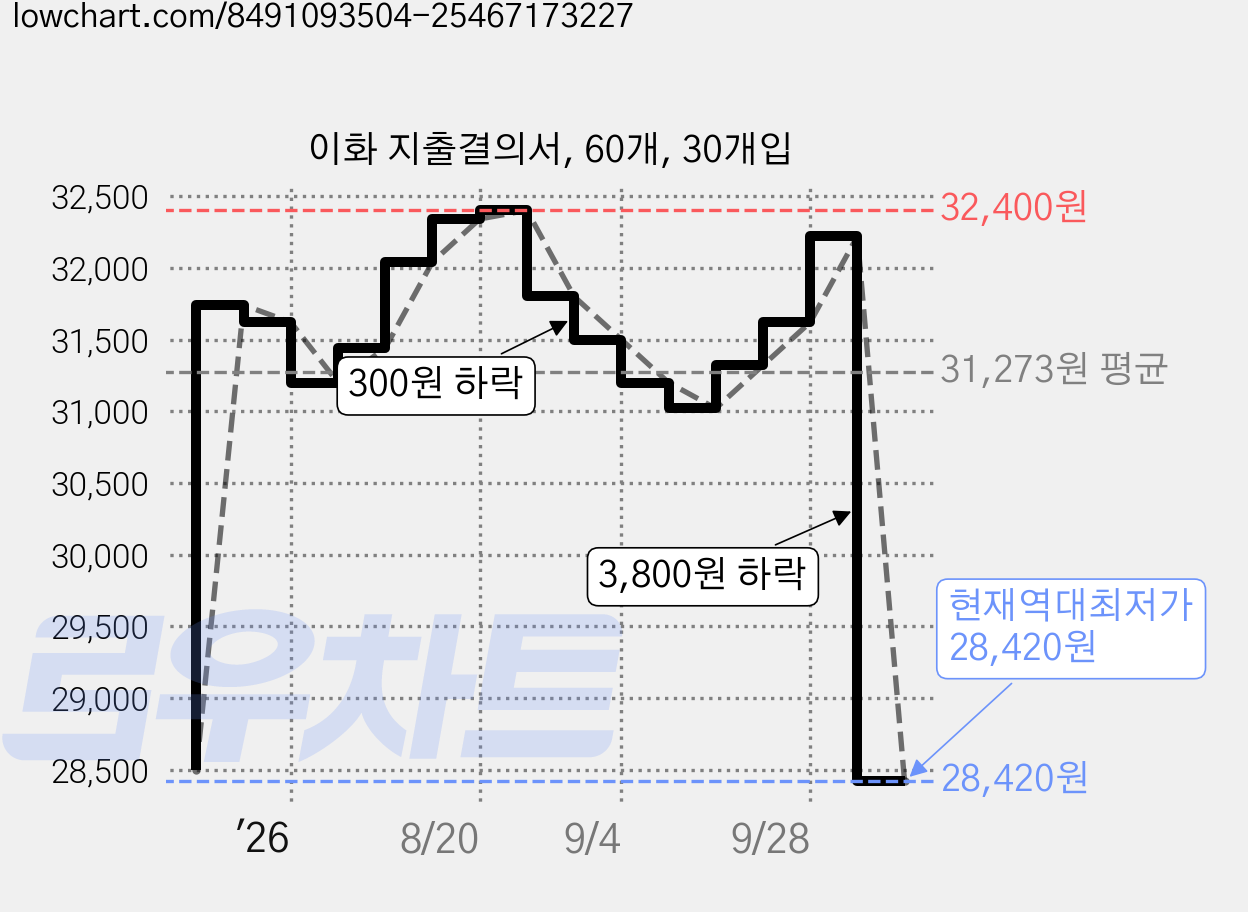 이화 지출결의서, 60개, 30개입 가격 변동 차트, 현재가 28,420원, 역대최저가