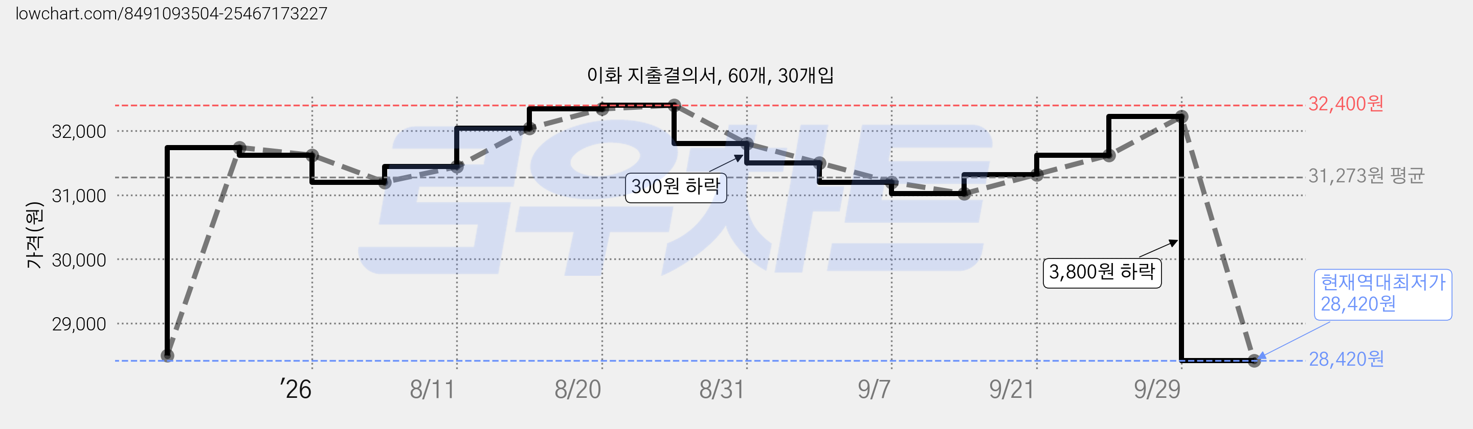 이화 지출결의서, 60개, 30개입 가격 변동 차트, 현재가 28,420원, 역대최저가