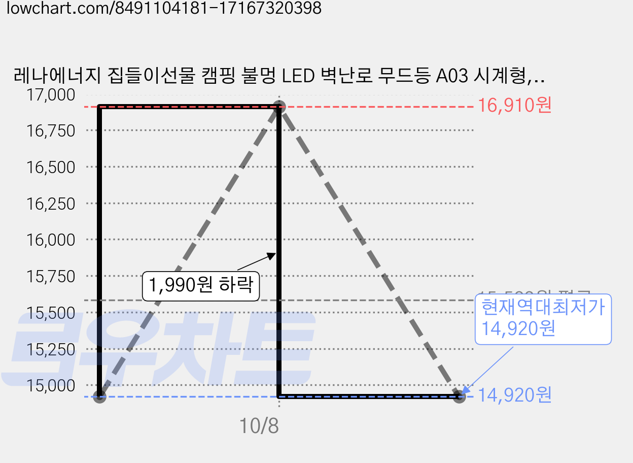 레나에너지 집들이선물 캠핑 불멍 LED 벽난로 무드등 A03 시계형, 혼합색상 가격 변동 차트, 현재가 14,920원, 역대최저가