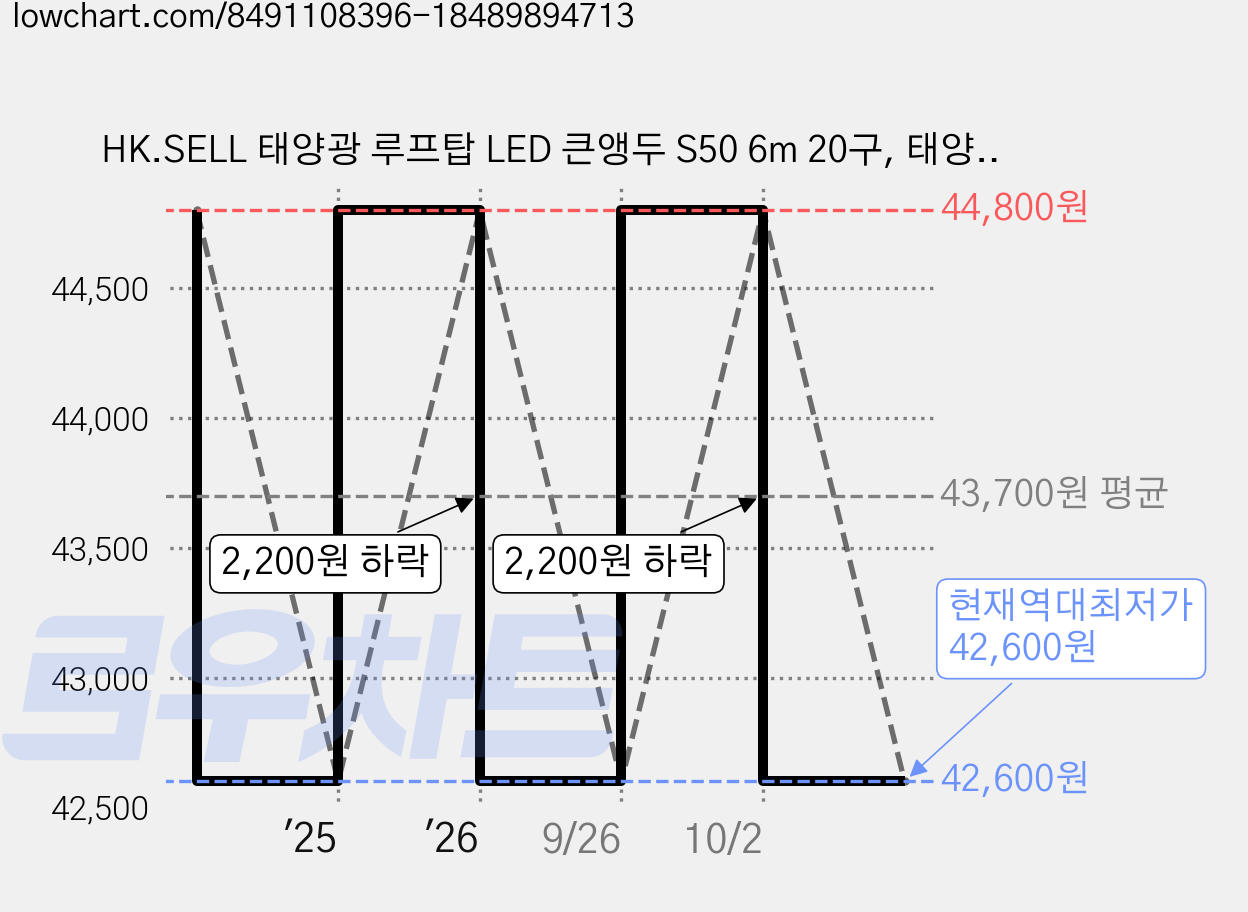 HK.SELL 태양광 루프탑 LED 큰앵두 S50 6m 20구, 태양광-블랙줄 웜화이트 가격 변동 차트, 현재가 42,600원, 역대최저가