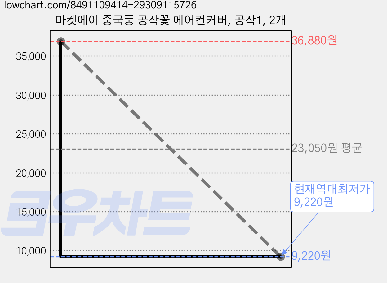 마켓에이 중국풍 공작꽃 에어컨커버, 공작1, 2개 가격 변동 차트, 현재가 9,220원, 역대최저가