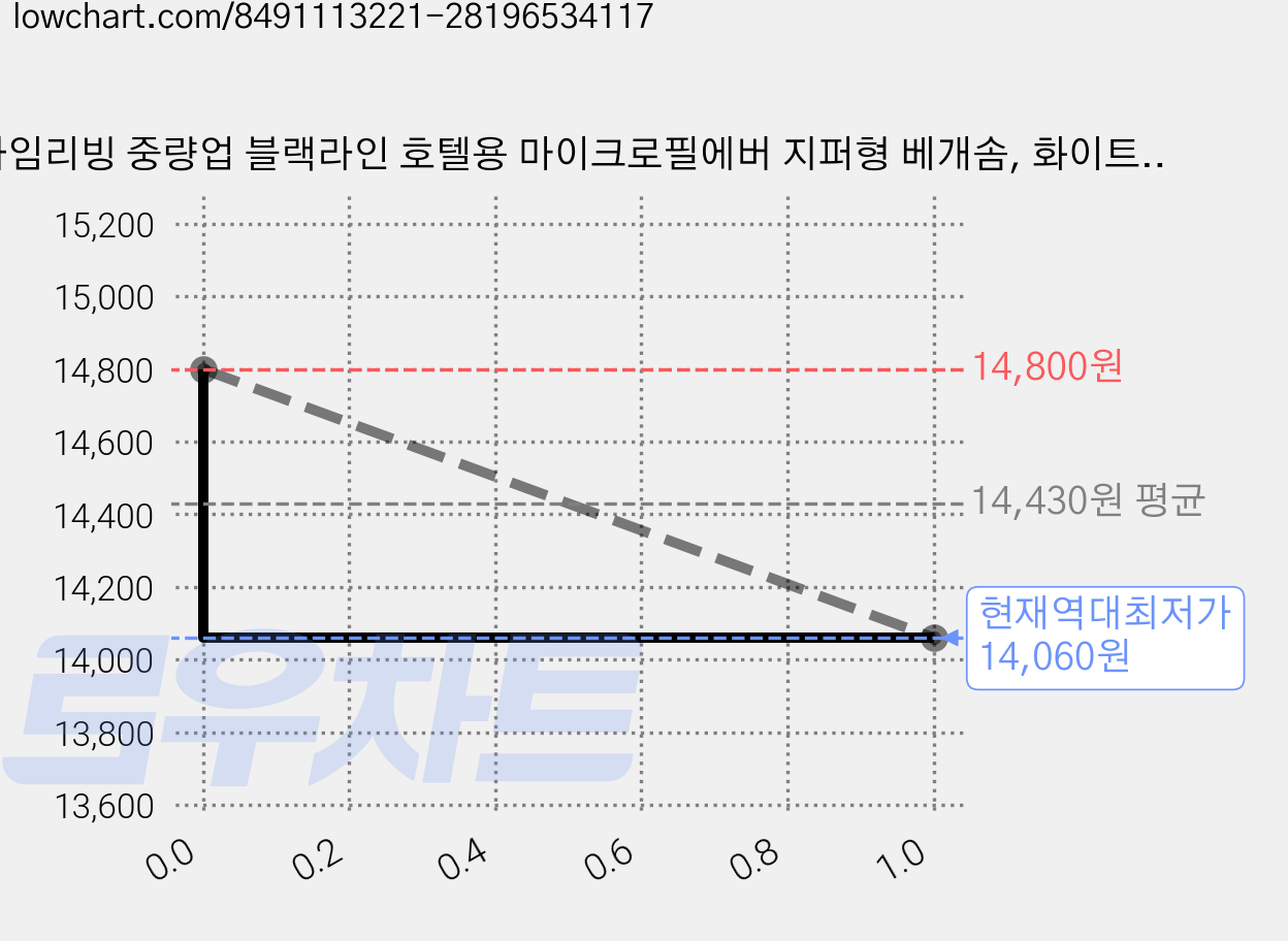 아임리빙 중량업 블랙라인 호텔용 마이크로필에버 지퍼형 베개솜, 화이트, 2개 가격 변동 차트, 현재가 14,060원, 역대최저가