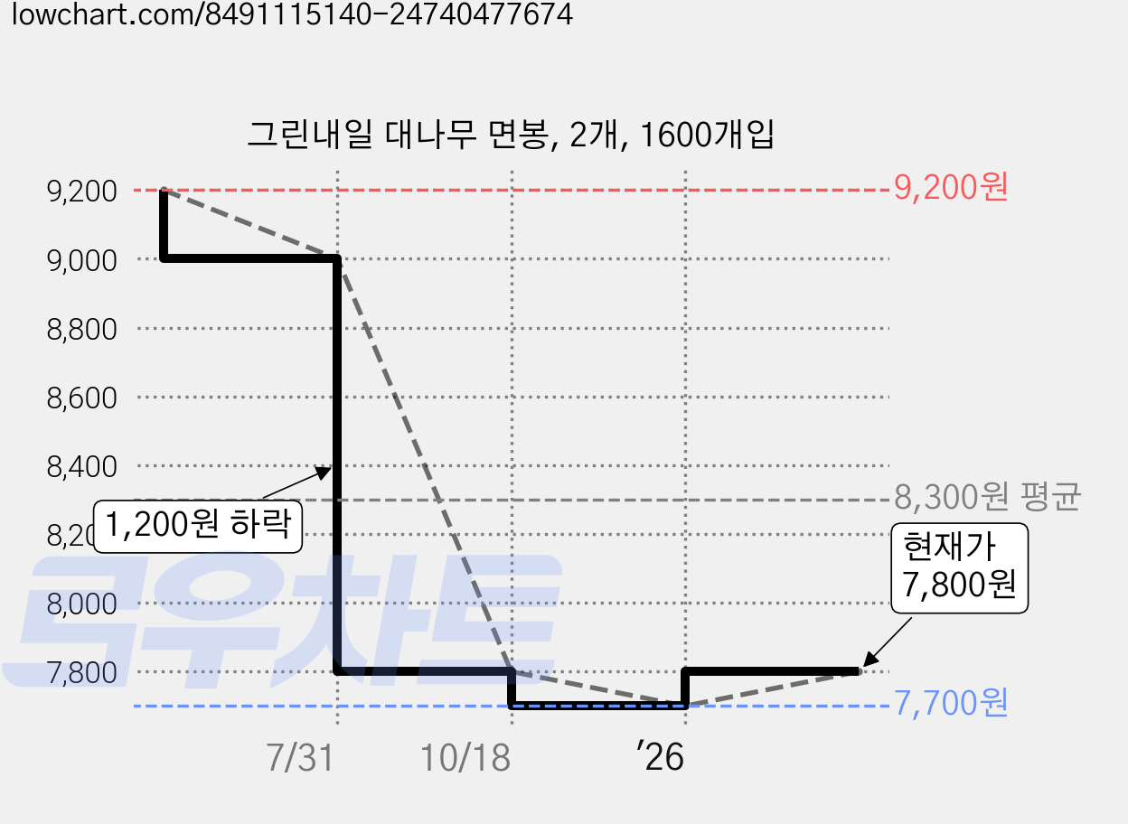 그린내일 대나무 면봉, 2개, 1600개입 가격 변동 차트, 현재가 7,800원, 관측 최저가 7,700원