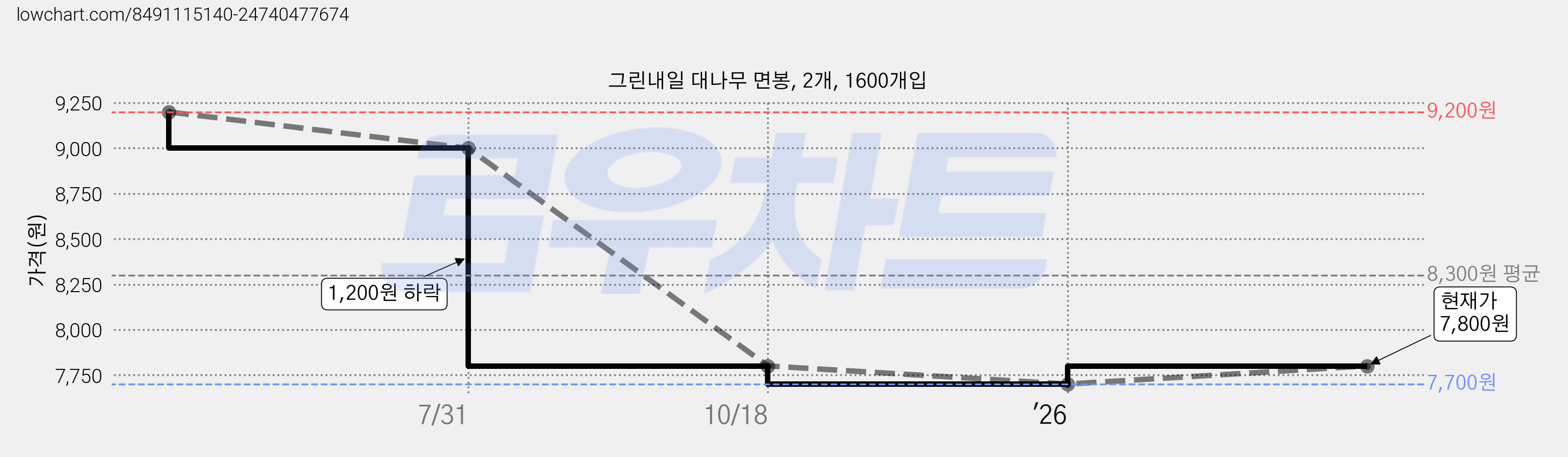 그린내일 대나무 면봉, 2개, 1600개입 가격 변동 차트, 현재가 7,800원, 관측 최저가 7,700원