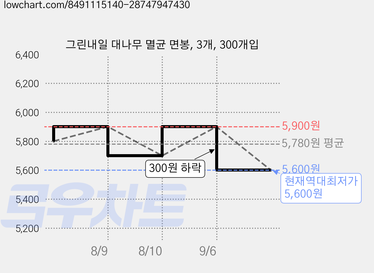 그린내일 대나무 멸균 면봉, 3개, 300개입 가격 변동 차트, 현재가 5,600원, 역대최저가