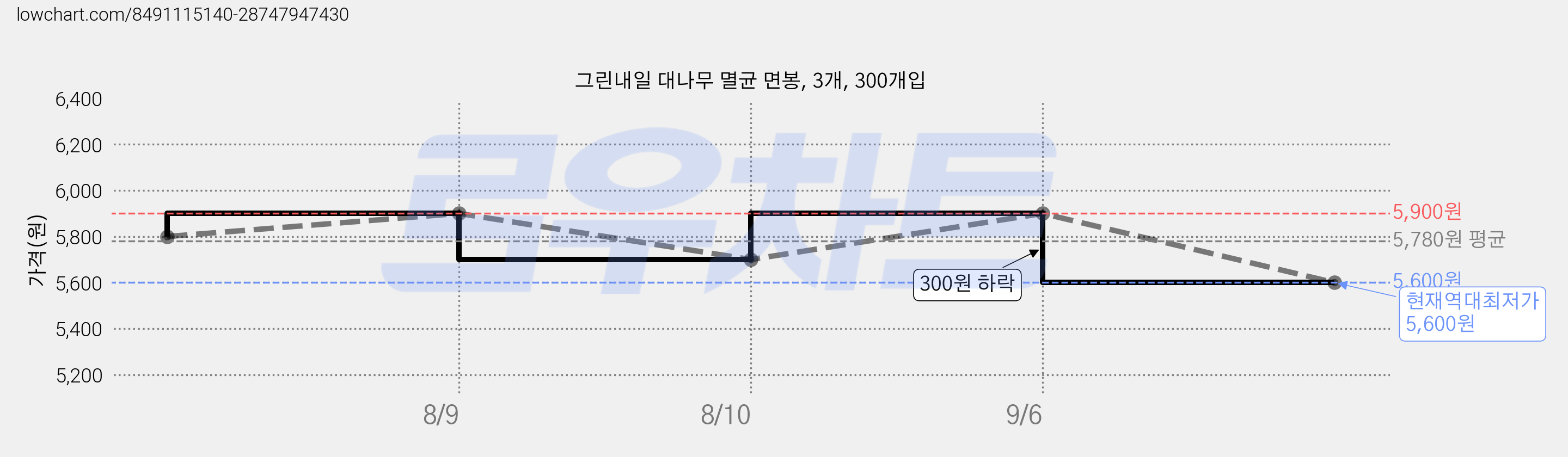 그린내일 대나무 멸균 면봉, 3개, 300개입 가격 변동 차트, 현재가 5,600원, 역대최저가