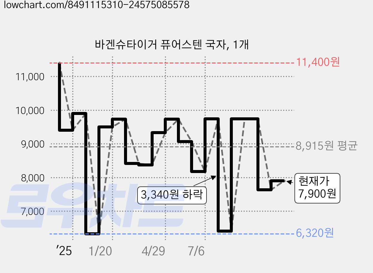 바겐슈타이거 퓨어스텐 국자, 1개 가격 변동 차트, 현재가 7,900원, 관측 최저가 6,320원