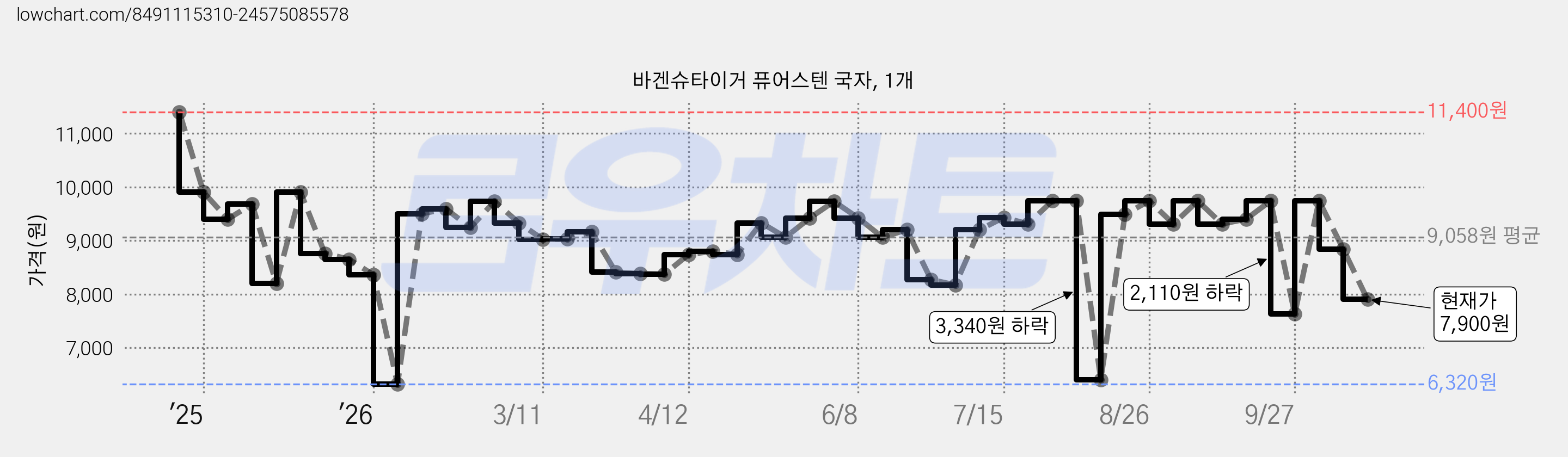 바겐슈타이거 퓨어스텐 국자, 1개 가격 변동 차트, 현재가 7,900원, 관측 최저가 6,320원
