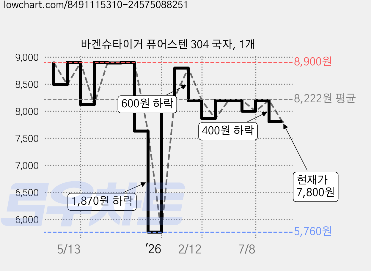 바겐슈타이거 퓨어스텐 304 국자, 1개 가격 변동 차트, 현재가 7,800원, 관측 최저가 5,760원