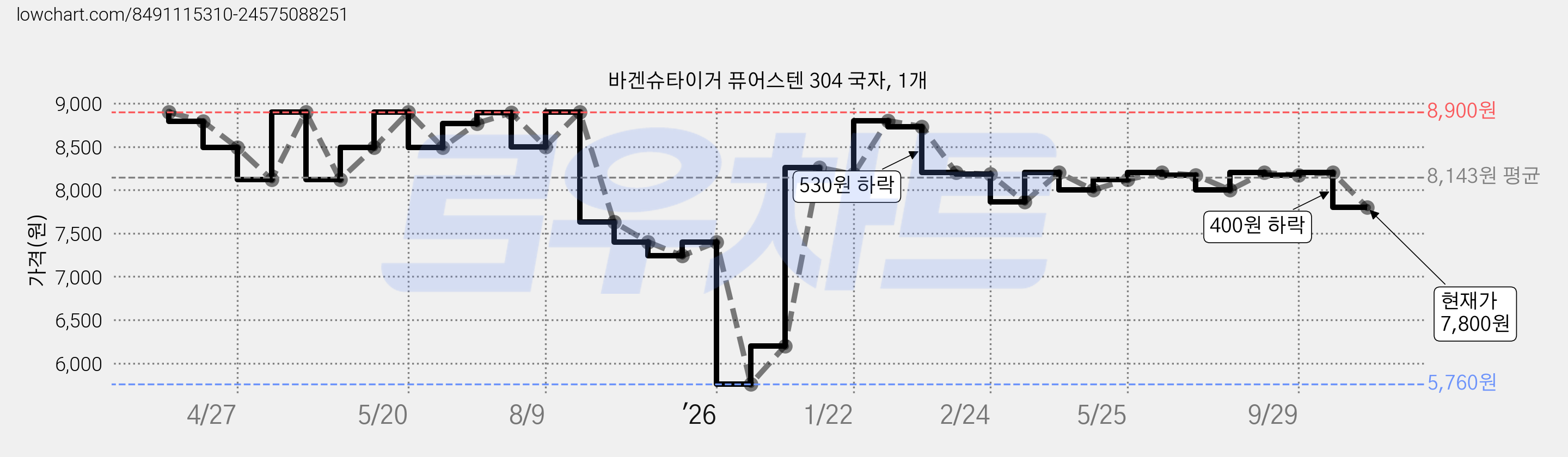 바겐슈타이거 퓨어스텐 304 국자, 1개 가격 변동 차트, 현재가 7,800원, 관측 최저가 5,760원