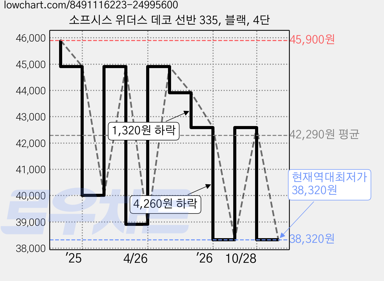 소프시스 위더스 데코 선반 335, 블랙, 4단 가격 변동 차트, 현재가 38,320원, 역대최저가