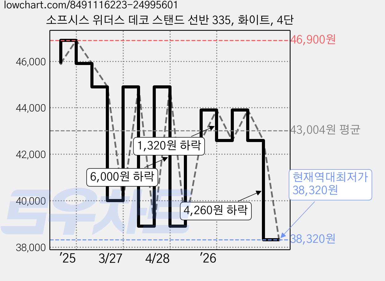 소프시스 위더스 데코 스탠드 선반 335, 화이트, 4단 가격 변동 차트, 현재가 38,320원, 역대최저가