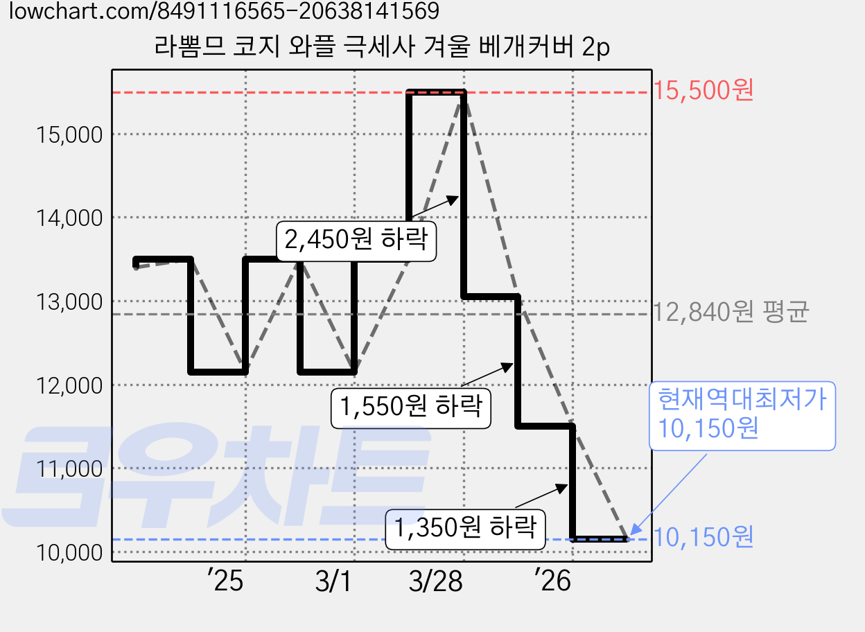 라뽐므 코지 와플 극세사 겨울 베개커버 2p 가격 변동 차트, 현재가 10,150원, 역대최저가
