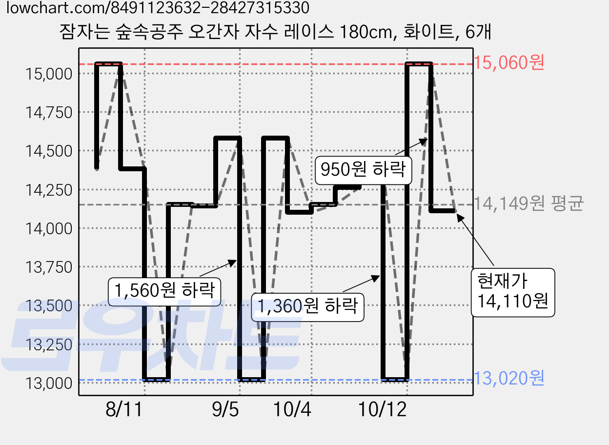 잠자는 숲속공주 오간자 자수 레이스 180cm, 화이트, 6개 가격 변동 차트, 현재가 14,110원, 관측 최저가 13,020원