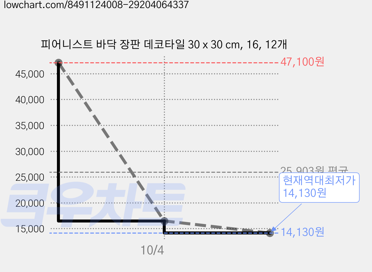 피어니스트 바닥 장판 데코타일 30 x 30 cm, 16, 12개 가격 변동 차트, 현재가 14,130원, 역대최저가