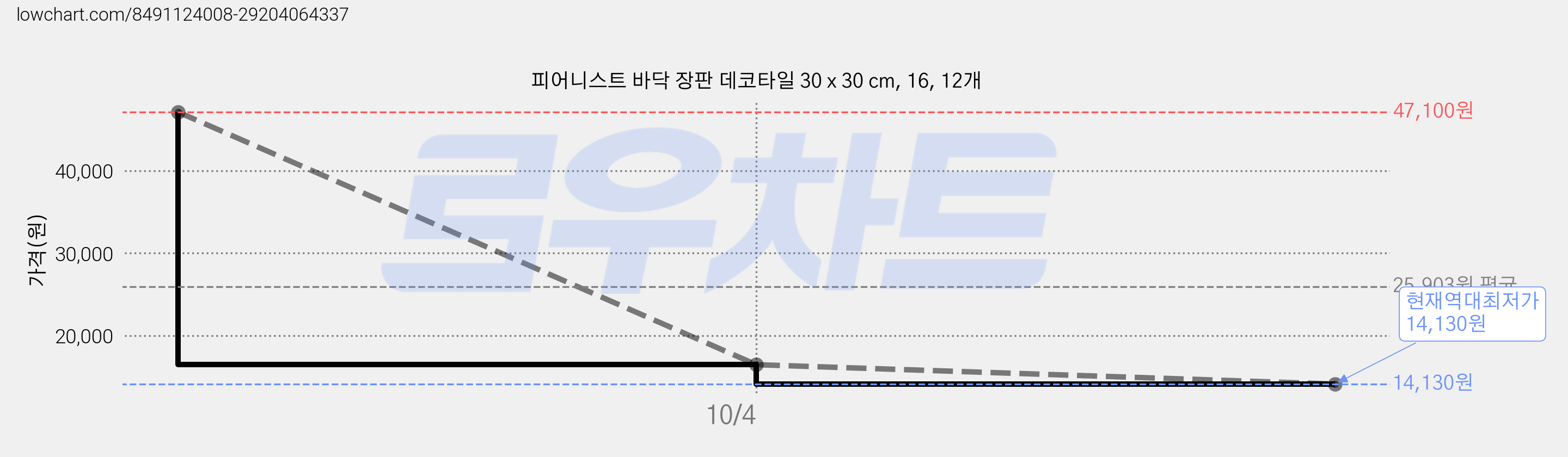 피어니스트 바닥 장판 데코타일 30 x 30 cm, 16, 12개 가격 변동 차트, 현재가 14,130원, 역대최저가