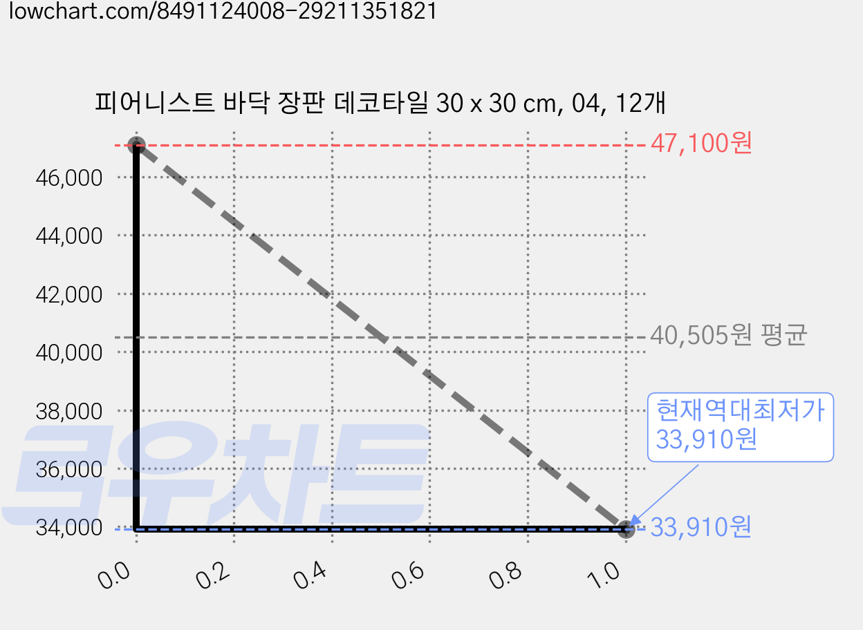 피어니스트 바닥 장판 데코타일 30 x 30 cm, 04, 12개 가격 변동 차트, 현재가 33,910원, 역대최저가