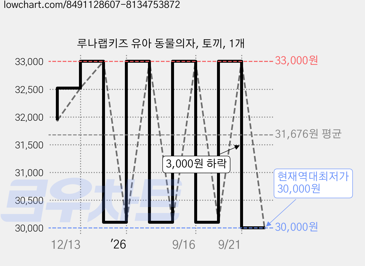 루나랩키즈 유아 동물의자, 토끼, 1개 가격 변동 차트, 현재가 30,000원, 역대최저가