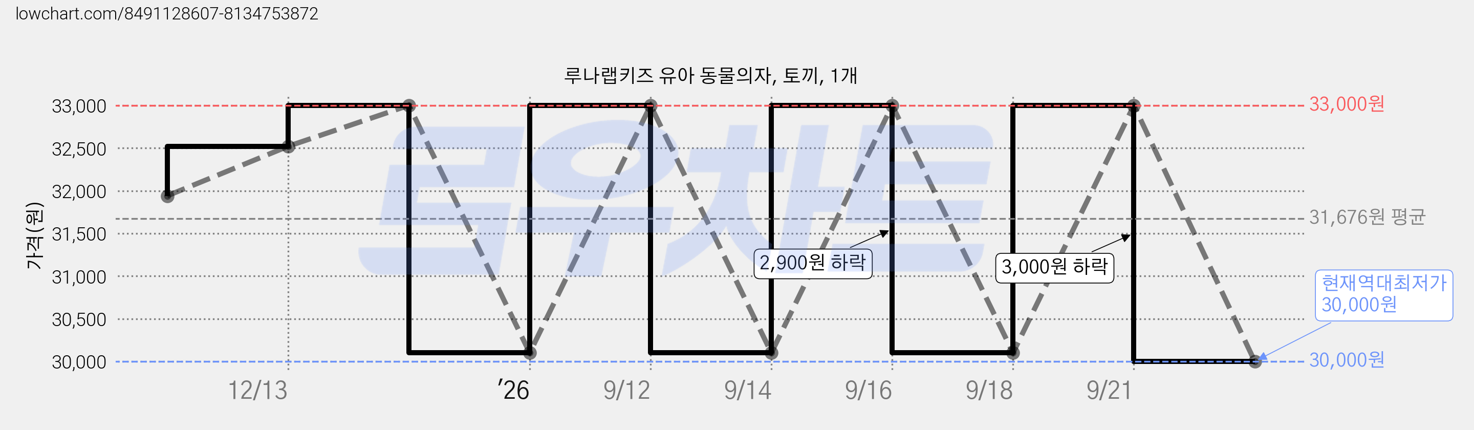 루나랩키즈 유아 동물의자, 토끼, 1개 가격 변동 차트, 현재가 30,000원, 역대최저가