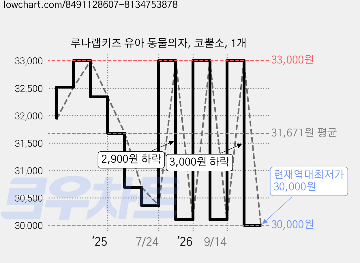 루나랩키즈 유아 동물의자, 코뿔소, 1개 가격 변동 차트, 현재가 30,000원, 역대최저가