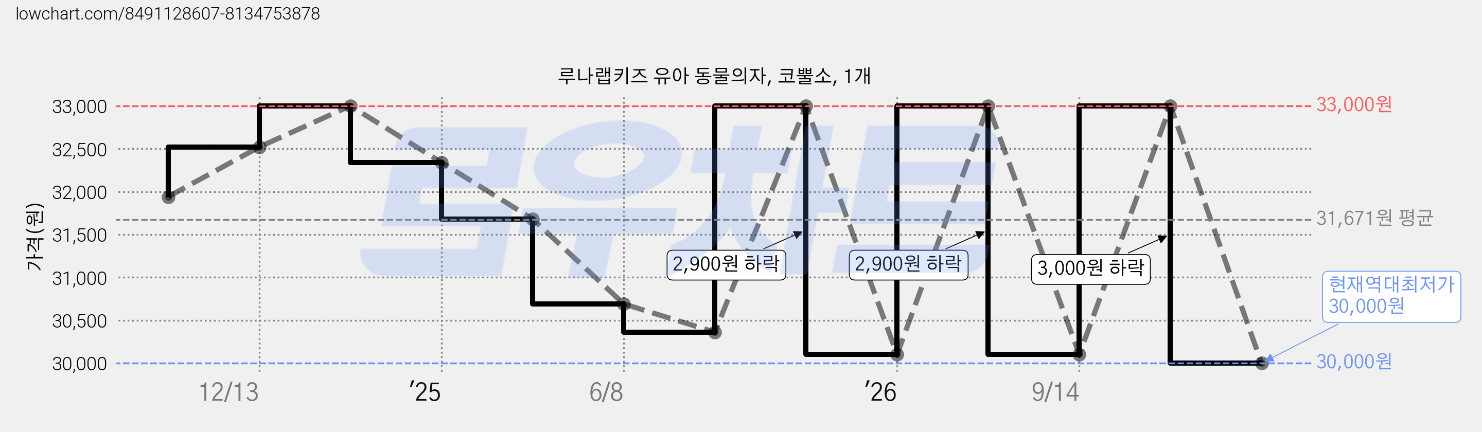 루나랩키즈 유아 동물의자, 코뿔소, 1개 가격 변동 차트, 현재가 30,000원, 역대최저가