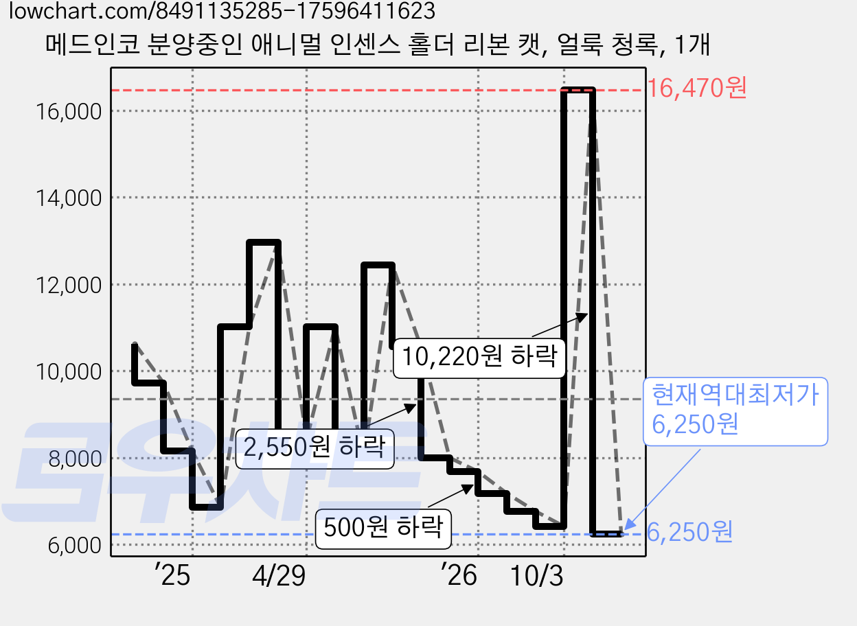 메드인코 분양중인 애니멀 인센스 홀더 리본 캣, 얼룩 청록, 1개 가격 변동 차트, 현재가 6,250원, 역대최저가