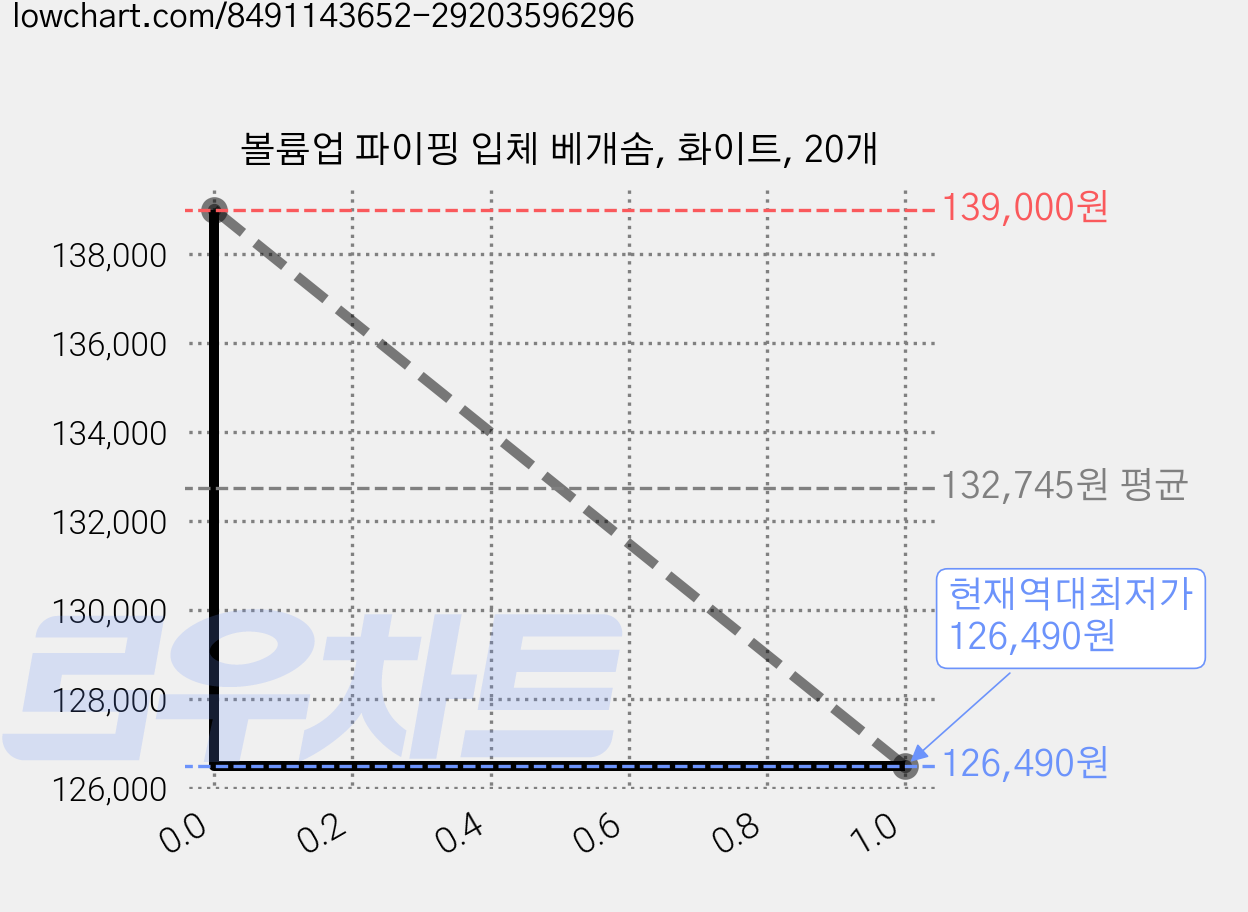 볼륨업 파이핑 입체 베개솜, 화이트, 20개 가격 변동 차트, 현재가 126,490원, 역대최저가