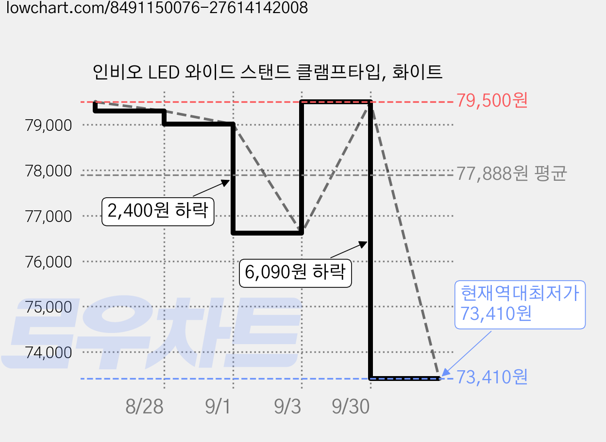 인비오 LED 와이드 스탠드 클램프타입, 화이트 가격 변동 차트, 현재가 73,410원, 역대최저가
