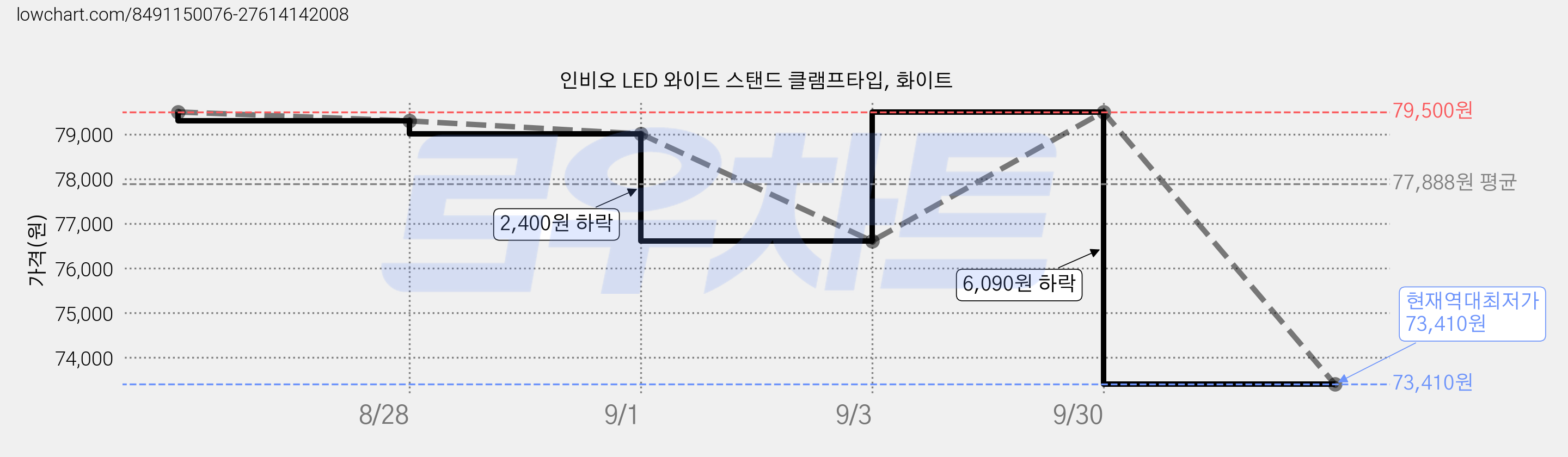 인비오 LED 와이드 스탠드 클램프타입, 화이트 가격 변동 차트, 현재가 73,410원, 역대최저가