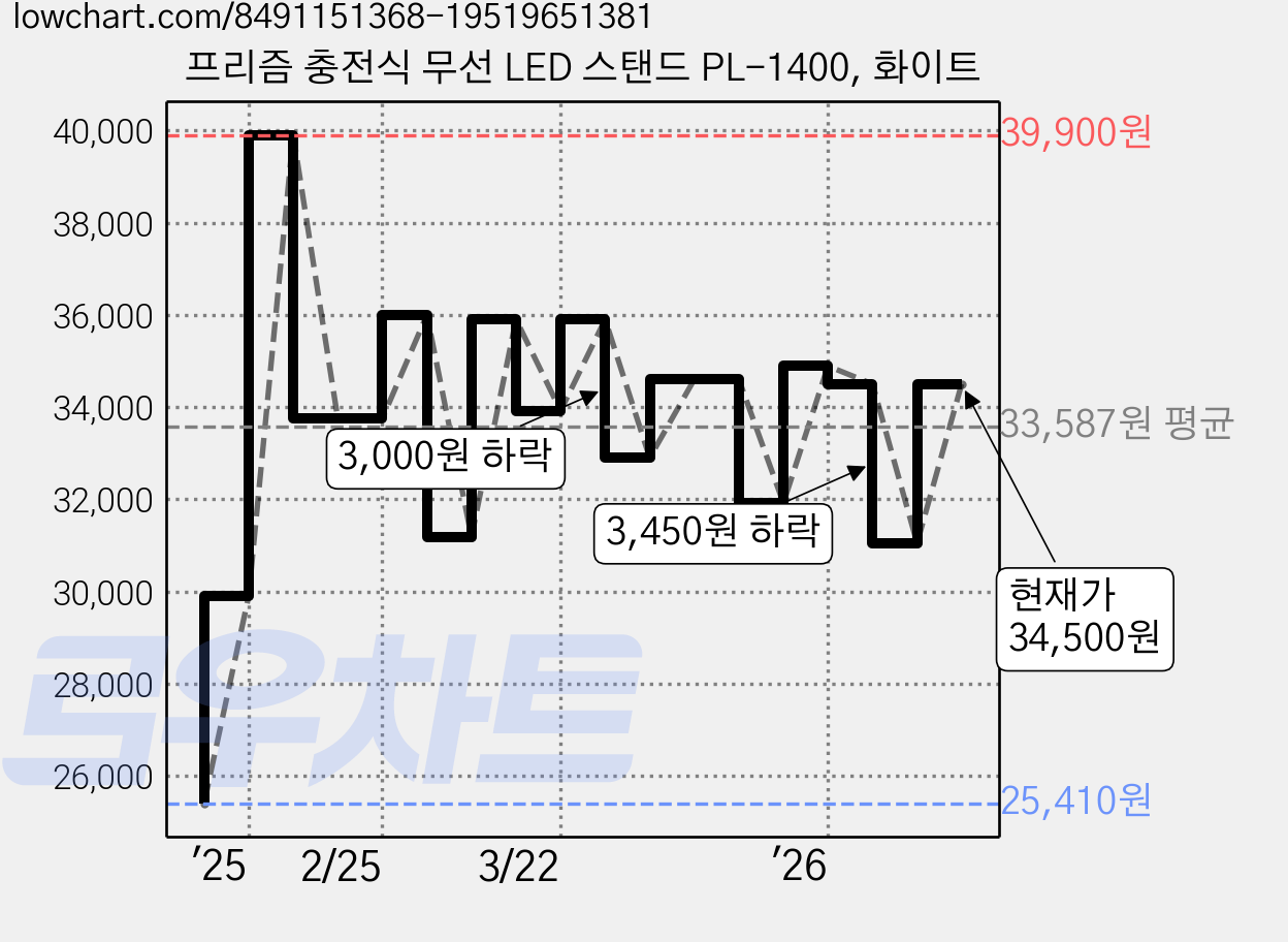 프리즘 충전식 무선 LED 스탠드 PL-1400, 화이트 가격 변동 차트, 현재가 34,500원, 관측 최저가 25,410원