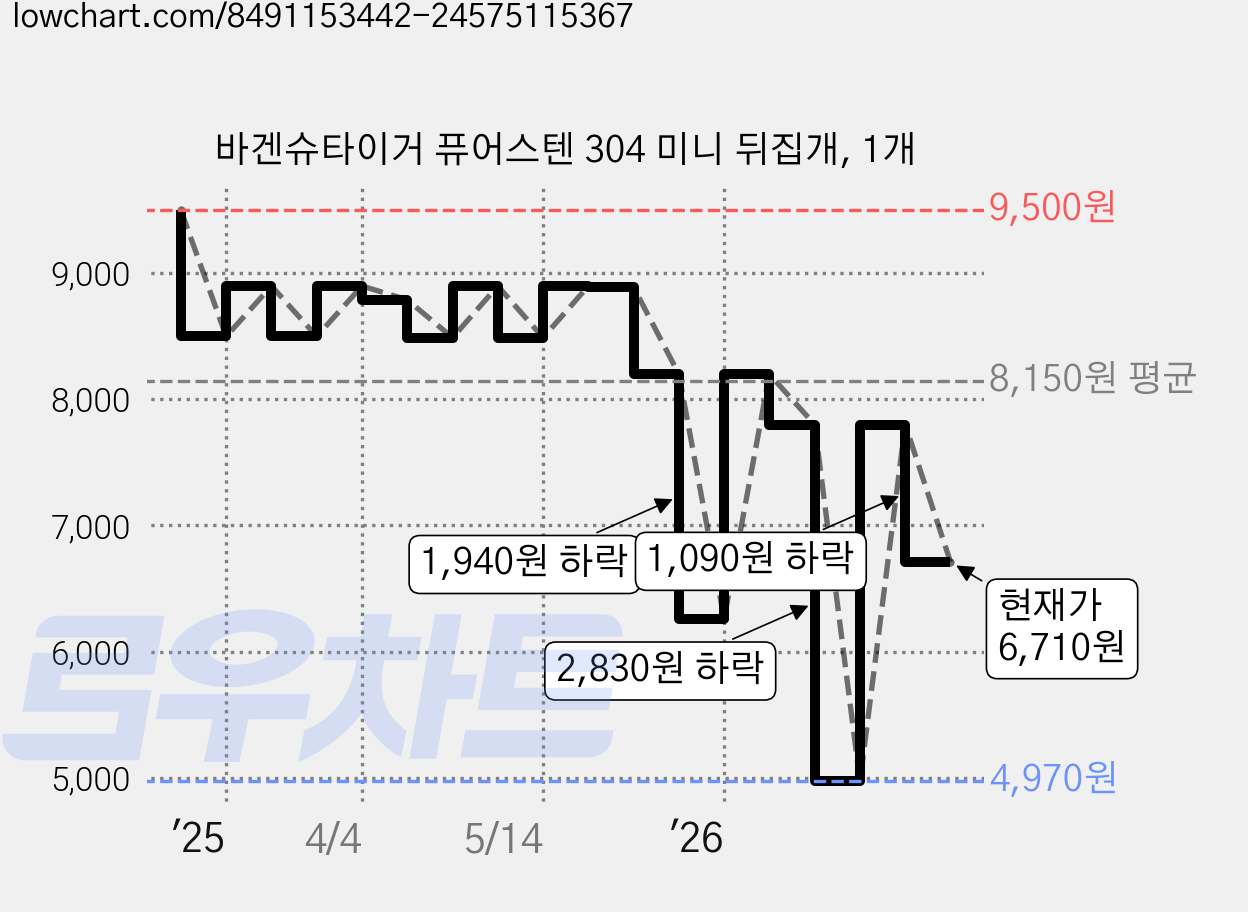 바겐슈타이거 퓨어스텐 304 미니 뒤집개, 1개 가격 변동 차트, 현재가 6,710원, 관측 최저가 4,970원
