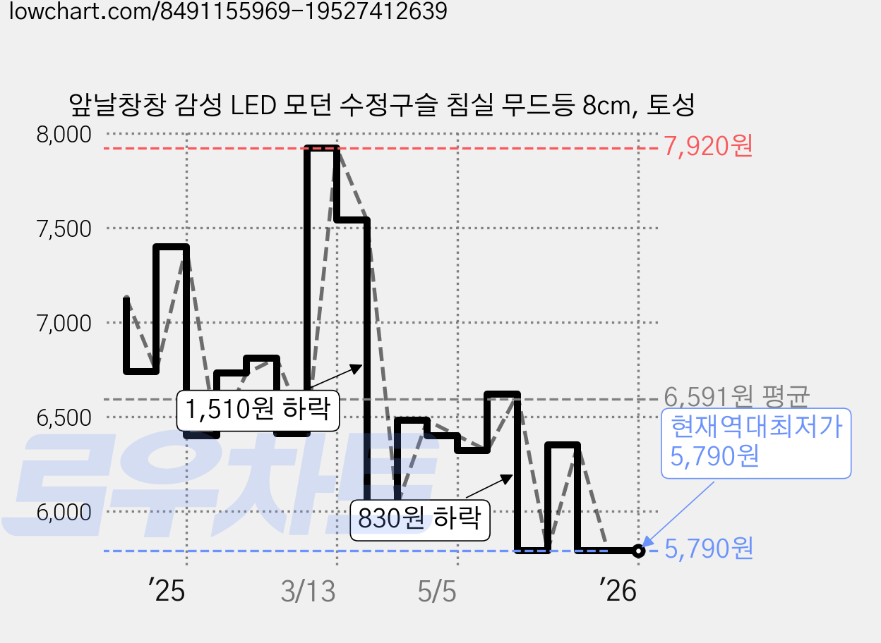 앞날창창 감성 LED 모던 수정구슬 침실 무드등 8cm, 토성 가격 변동 차트, 현재가 5,790원, 역대최저가