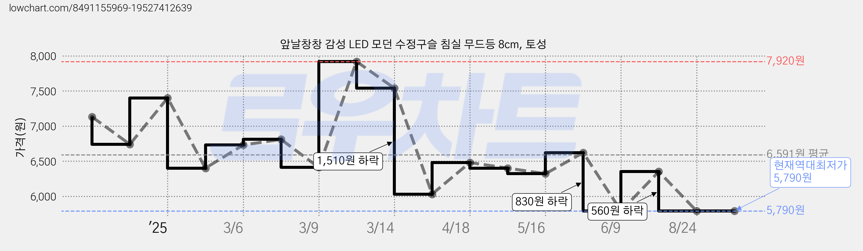 앞날창창 감성 LED 모던 수정구슬 침실 무드등 8cm, 토성 가격 변동 차트, 현재가 5,790원, 역대최저가