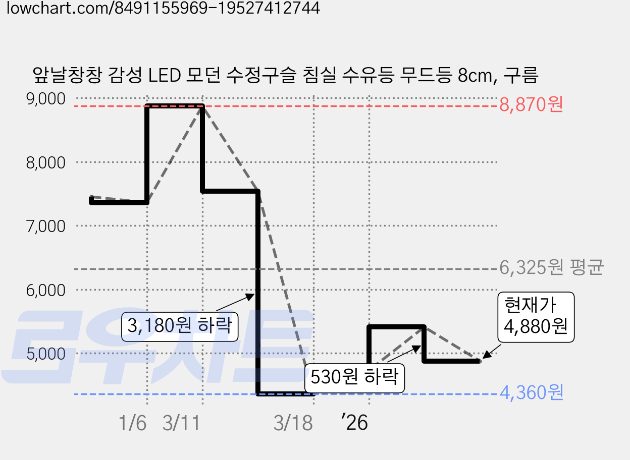 앞날창창 감성 LED 모던 수정구슬 침실 수유등 무드등 8cm, 구름 가격 변동 차트, 현재가 4,880원, 관측 최저가 4,360원