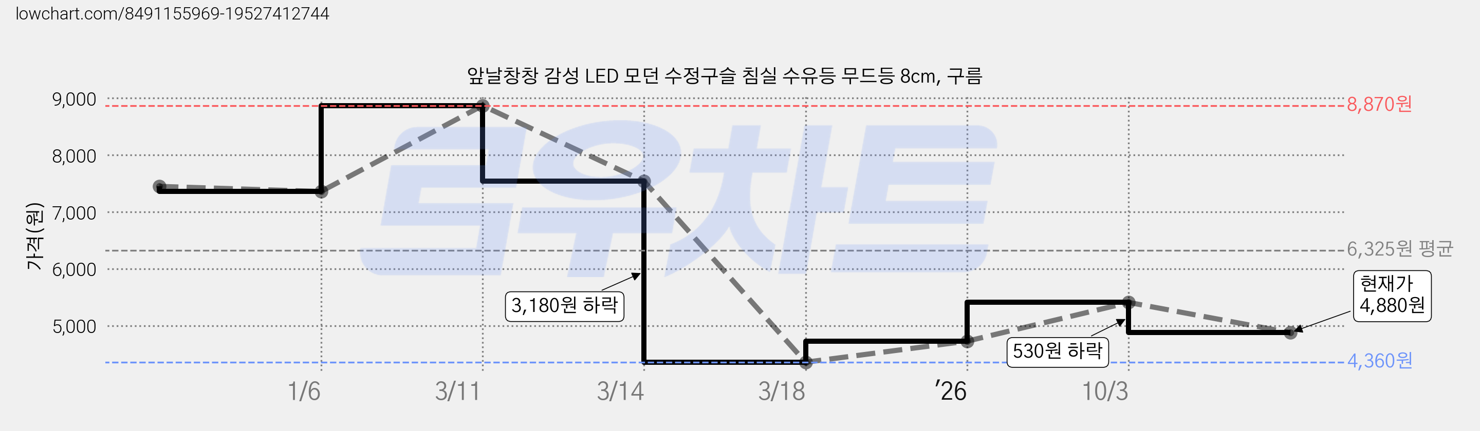 앞날창창 감성 LED 모던 수정구슬 침실 수유등 무드등 8cm, 구름 가격 변동 차트, 현재가 4,880원, 관측 최저가 4,360원