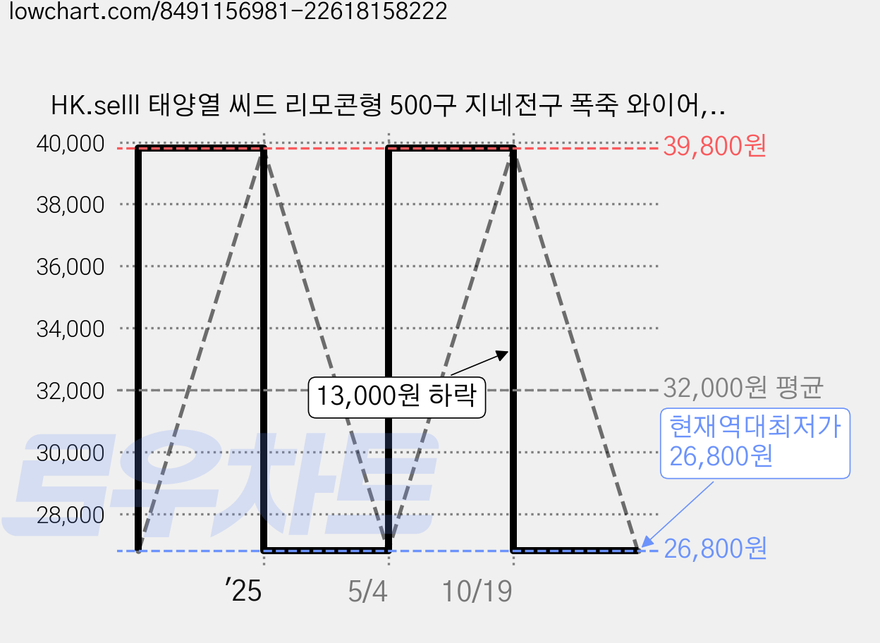 HK.selll 태양열 씨드 리모콘형 500구 지네전구 폭죽 와이어, 주광색, 1개 가격 변동 차트, 현재가 26,800원, 역대최저가