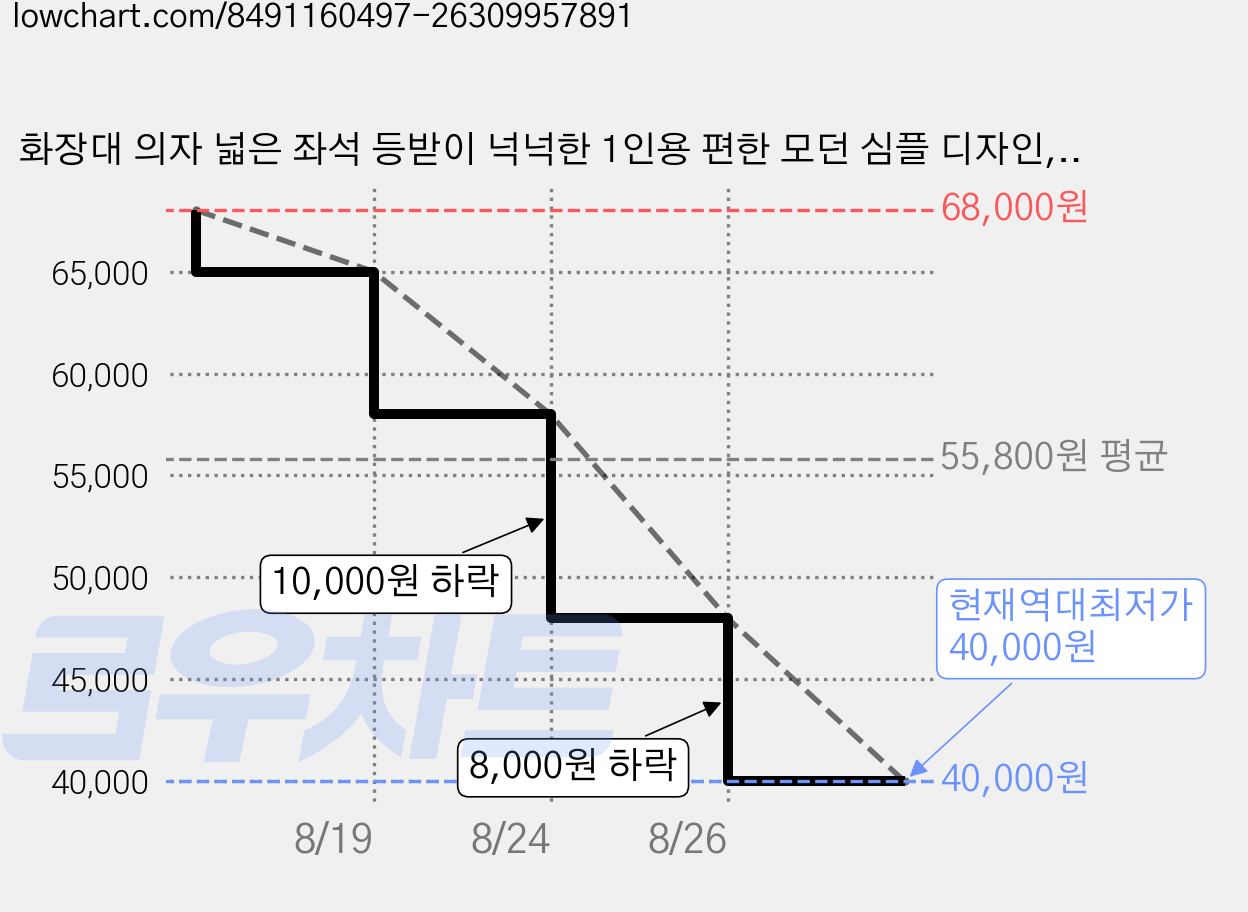 화장대 의자 넓은 좌석 등받이 넉넉한 1인용 편한 모던 심플 디자인, 그레이, 1개 가격 변동 차트, 현재가 40,000원, 역대최저가