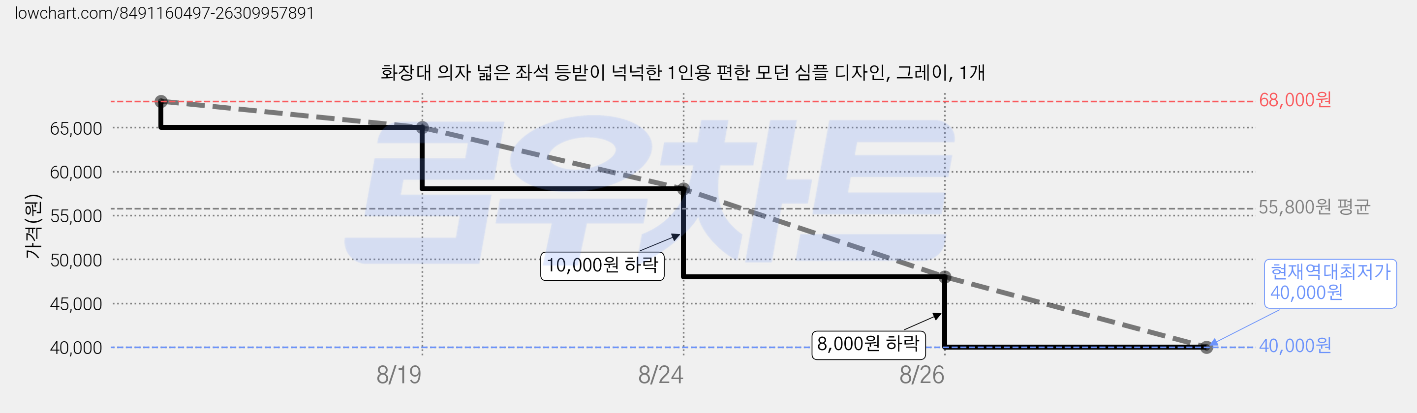 화장대 의자 넓은 좌석 등받이 넉넉한 1인용 편한 모던 심플 디자인, 그레이, 1개 가격 변동 차트, 현재가 40,000원, 역대최저가