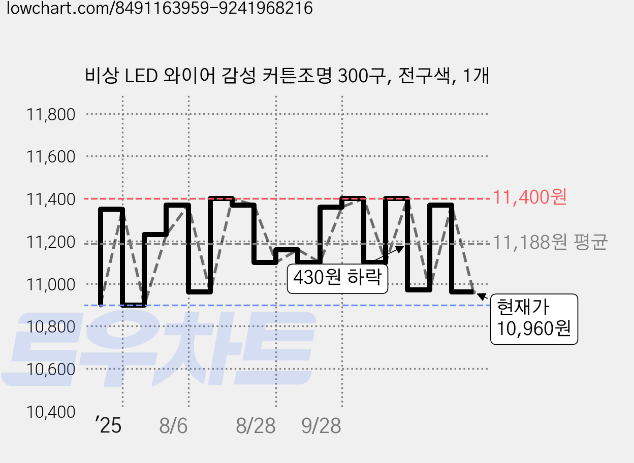 비상 LED 와이어 감성 커튼조명 300구, 전구색, 1개 가격 변동 차트, 현재가 10,960원, 관측 최저가 10,320원