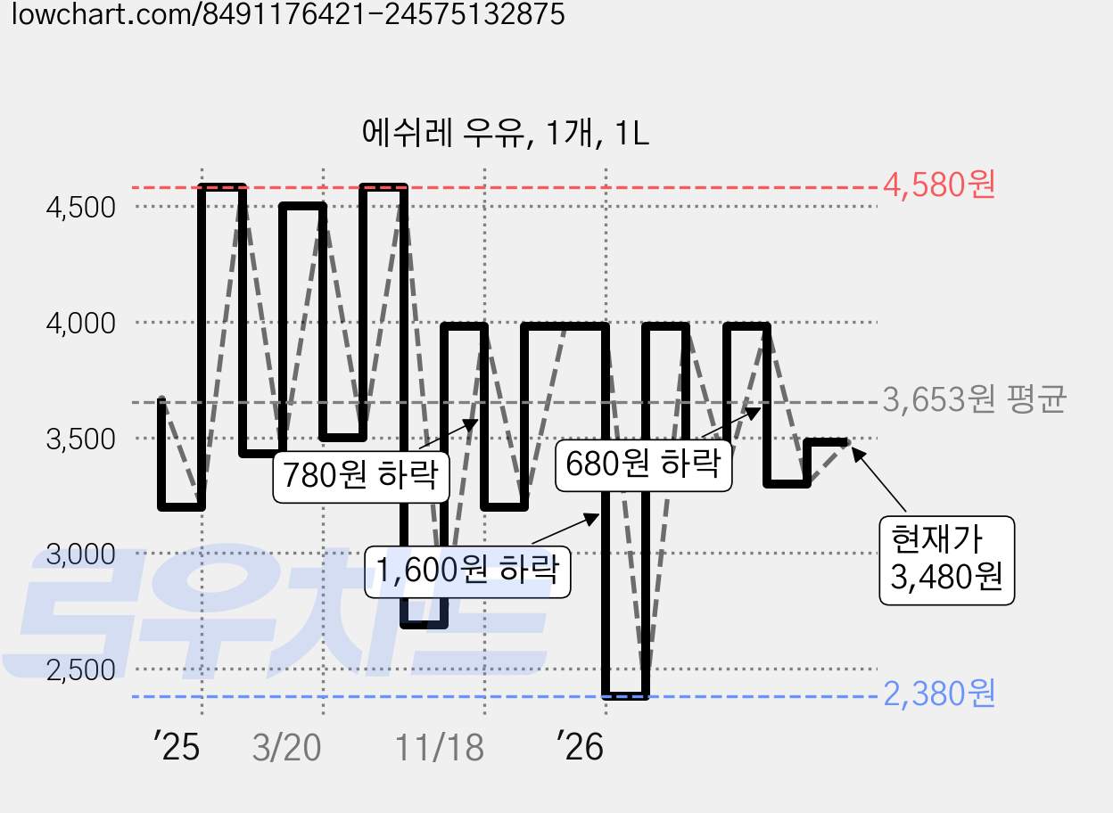 에쉬레 우유, 1개, 1L 가격 변동 차트, 현재가 3,480원, 관측 최저가 2,380원