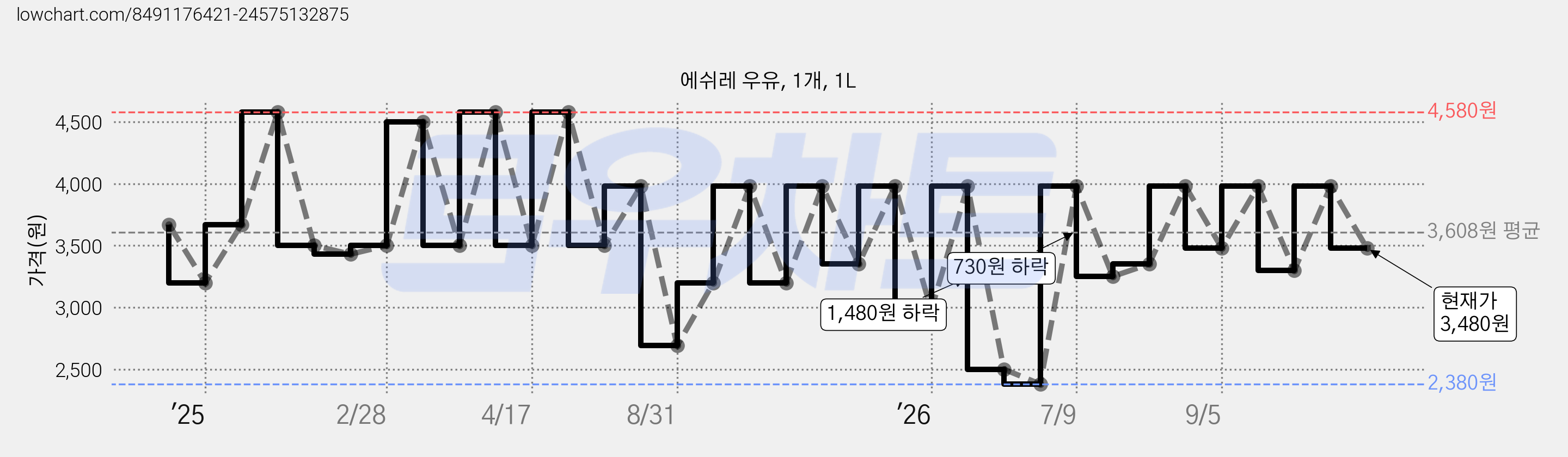 에쉬레 우유, 1개, 1L 가격 변동 차트, 현재가 3,480원, 관측 최저가 2,380원
